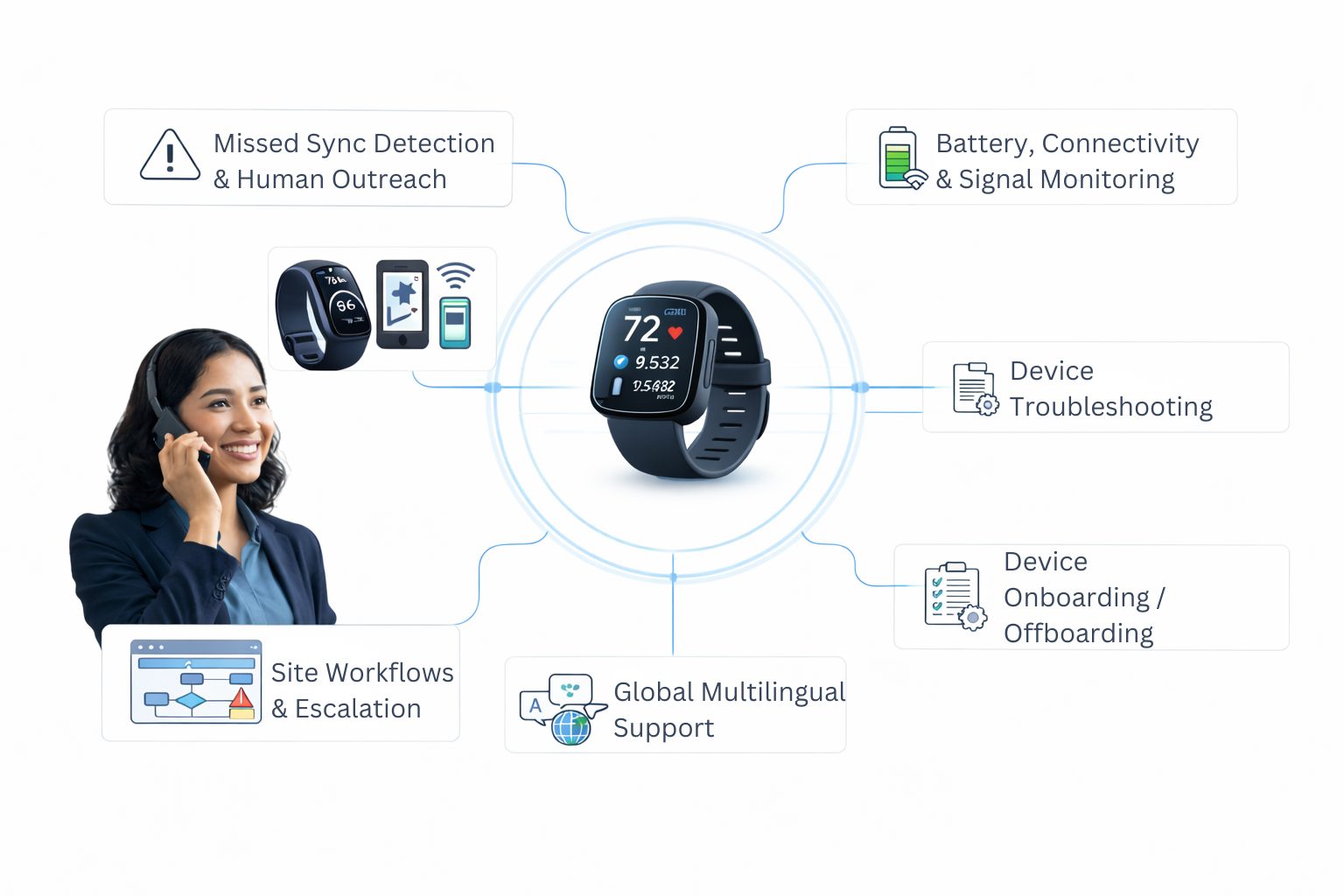 Operationalizing wearables at scale